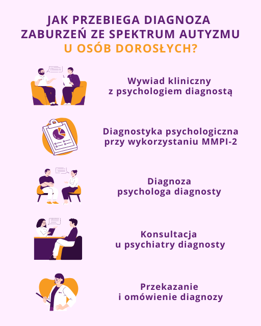 Diagnoza zaburzeń ze spektrum autyzmu w przypadku dorosłych