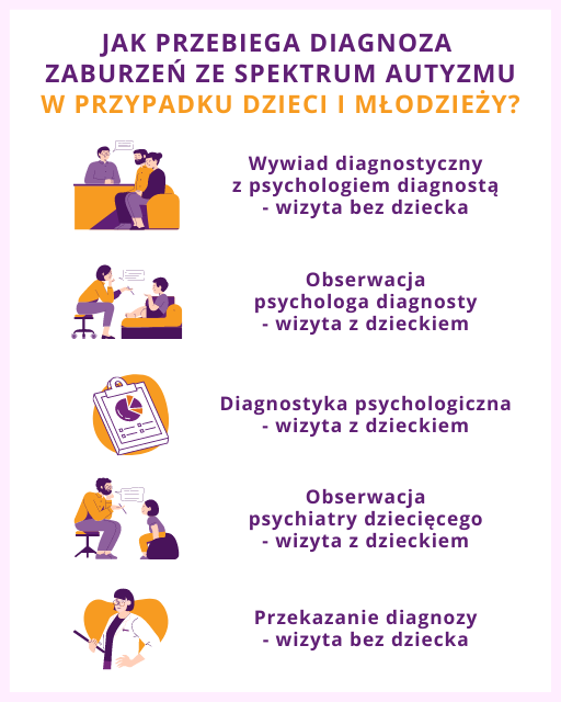 Diagnoza zaburzeń ze spektrum autyzmu w przypadku dzieci i młodzieży